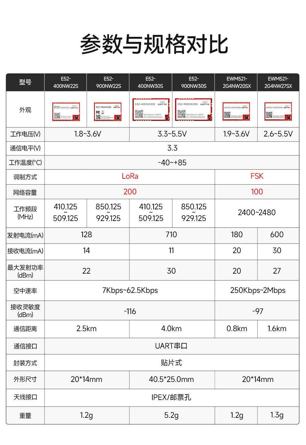 LoRa MESH模组参数
