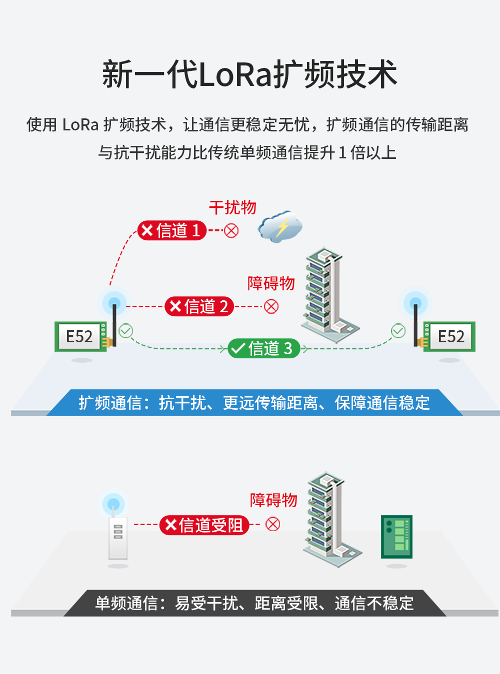 LoRa扩频技术