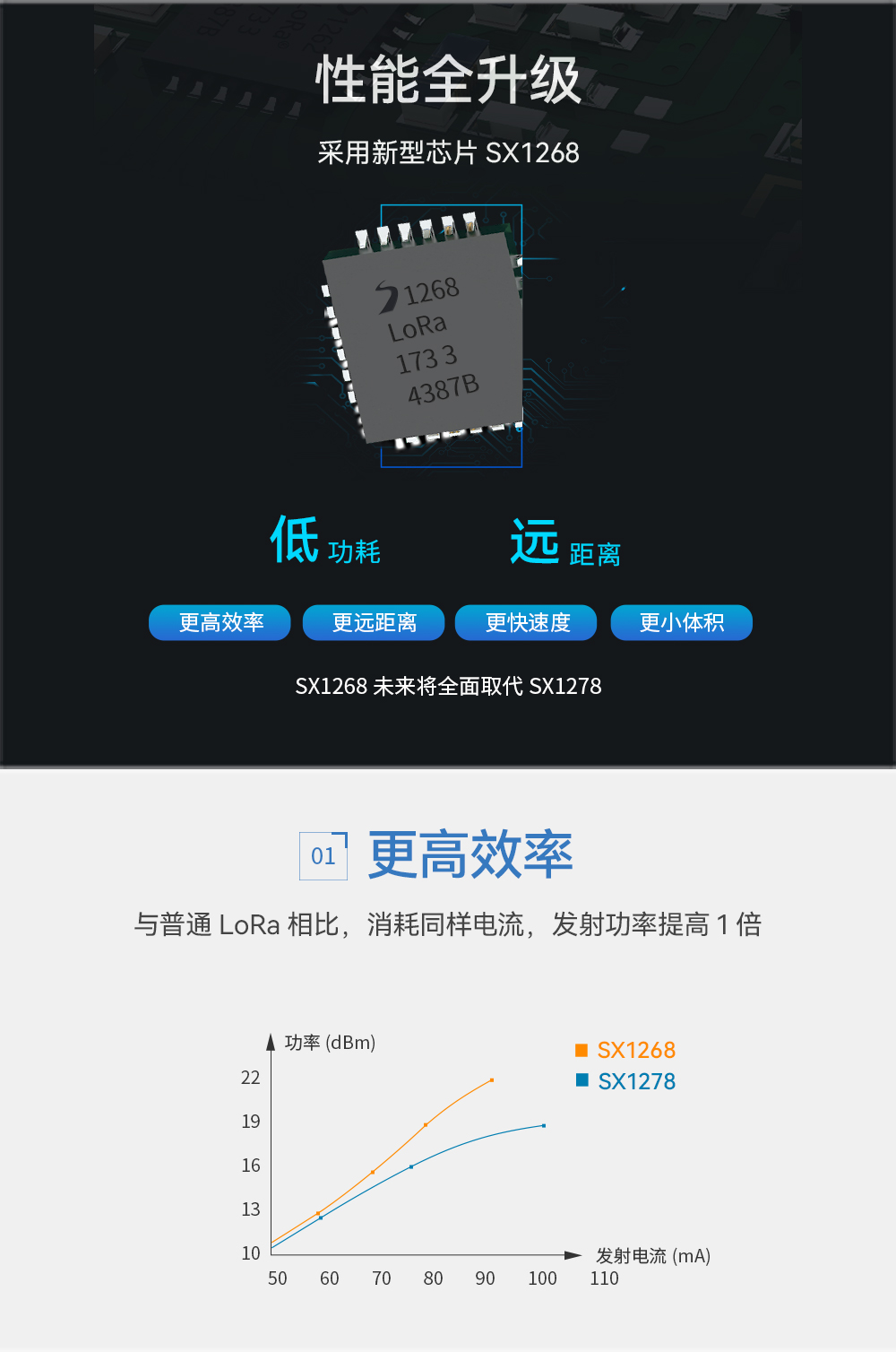 E22-900M33S lora无线模块 (2)
