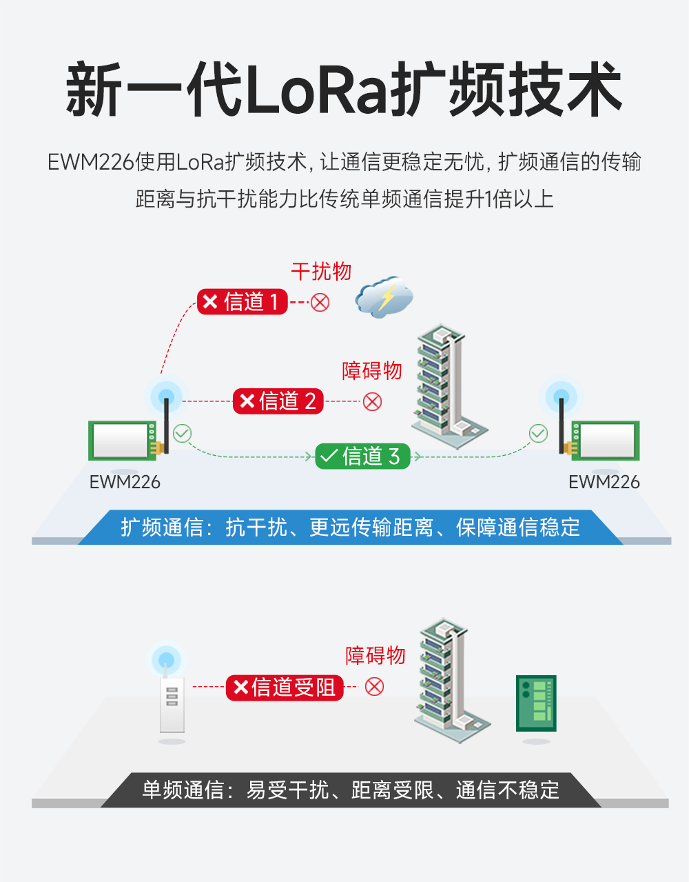 EWM226-900T22S 割草机LoRa无线数传模块 (3)