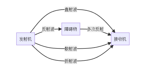 无线通信信道